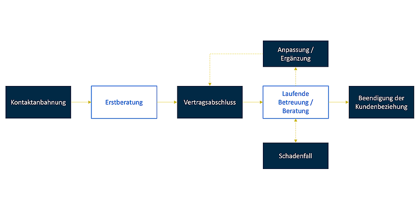 Abbildung 1: Teilprozessschritte Vertrieb, Beratung und Servicemanagement