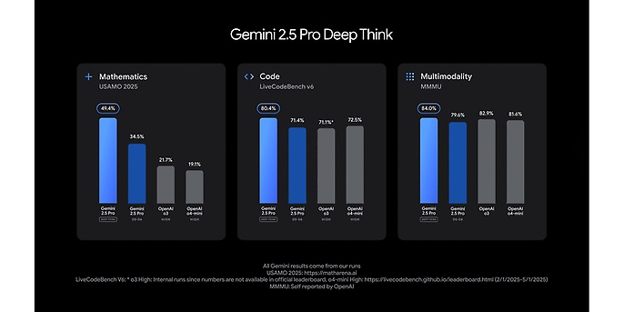 Die Google I/O 2025 demonstrierte signifikante Fortschritte der Gemini-Modelle in Schlüsselbereichen Mathematik, Programmierung (Coding) und multimodaler Verarbeitung. (Quelle: https://blog.google/technology/google-deepmind/google-gemini-updates-io-2025/#performance) Die Google I/O 2025 demonstrierte signifikante Fortschritte der Gemini-Modelle in Schlüsselbereichen Mathematik, Programmierung (Coding) und multimodaler Verarbeitung. (Quelle: https://blog.google/technology/google-deepmind/google-gemini-updates-io-2025/#performance)