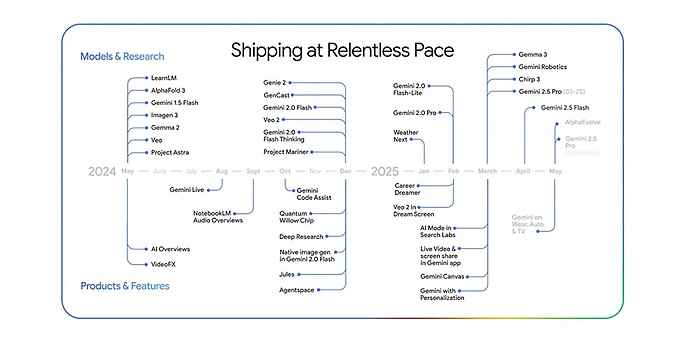Die Google I/O 2025 demonstrierte signifikante Fortschritte der Gemini-Modelle in Schlüsselbereichen Mathematik, Programmierung (Coding) und multimodaler Verarbeitung. (Quelle: https://blog.google/technology/google-deepmind/google-gemini-updates-io-2025/#performance) Die Google I/O 2025 demonstrierte signifikante Fortschritte der Gemini-Modelle in Schlüsselbereichen Mathematik, Programmierung (Coding) und multimodaler Verarbeitung. (Quelle: https://blog.google/technology/google-deepmind/google-gemini-updates-io-2025/#performance)