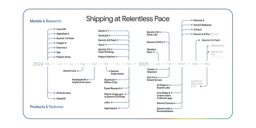 Die Google I/O 2025 demonstrierte signifikante Fortschritte der Gemini-Modelle in Schlüsselbereichen Mathematik, Programmierung (Coding) und multimodaler Verarbeitung. (Quelle: https://blog.google/technology/google-deepmind/google-gemini-updates-io-2025/#performance)