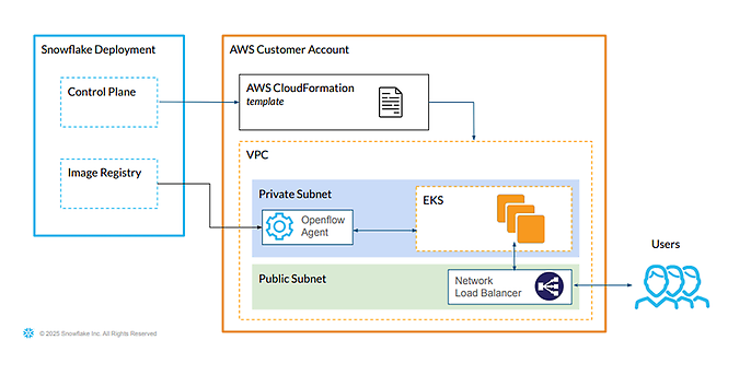 Openflow High Level Architecture (BYOC) Openflow High Level Architecture (BYOC)