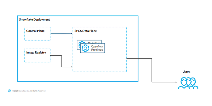 Openflow High Level Architecture (SPCS) Openflow High Level Architecture (SPCS)
