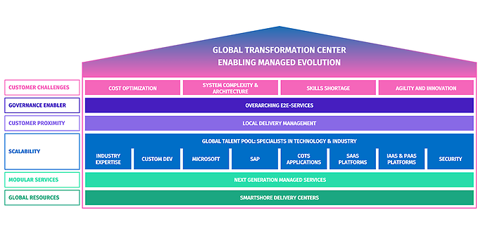 Die verschiedenen Technologie-Stacks und Partner, die im Global Transformation Center für Informationstechnologie beteiligt sind.