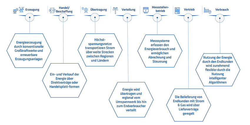 Leistungsportfolio entlang der energiewirtschaftlichen Wertschöpfungsstufen
