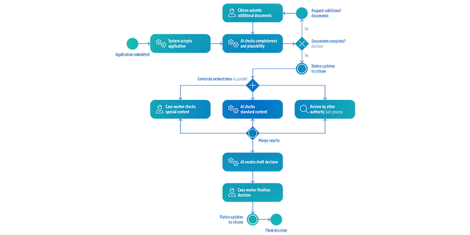 KI gestützter Verwaltungsprozess als BPMN-Diagramm KI gestützter Verwaltungsprozess als BPMN-Diagramm