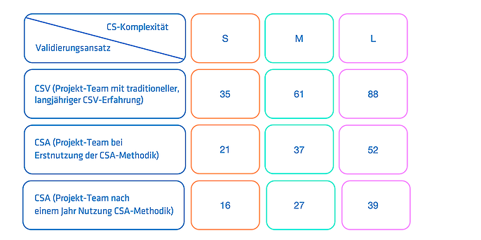 Gemessene Validierungsaufwände in Personentagen. Klassifizierung S/M/L gemäß unterschiedlichem Umfang an Use Cases und System-Schnittstellen.