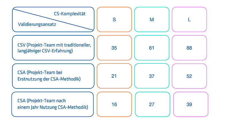 Gemessene Validierungsaufwände in Personentagen. Klassifizierung S/M/L gemäß unterschiedlichem Umfang an Use Cases und System-Schnittstellen.