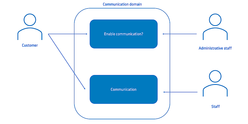 Figure 2: Use cases for direct customer communication