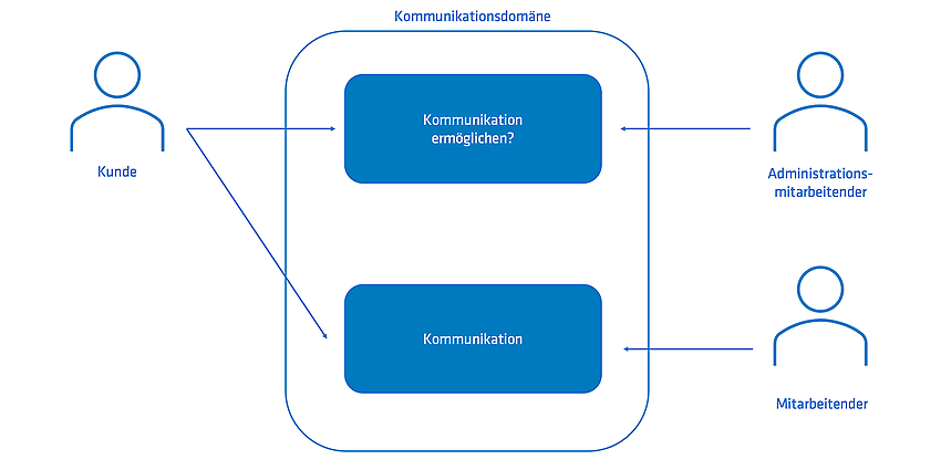 Abbildung 2: Anwendungsfälle direkte Kundenkommunikation