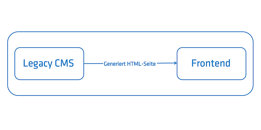 Ausgangslage: Das CMS und der ausgelieferte HTML Code (Frontend) sind verbunden