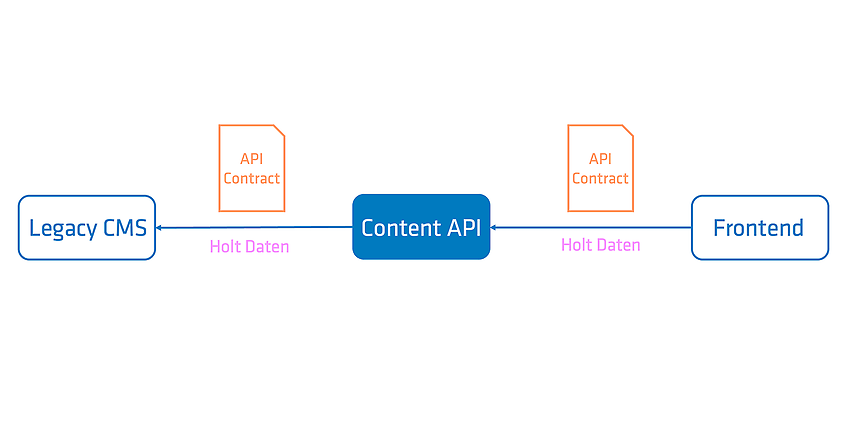Im ersten Schritt wird ein neues Frontend vom CMS entkoppelt