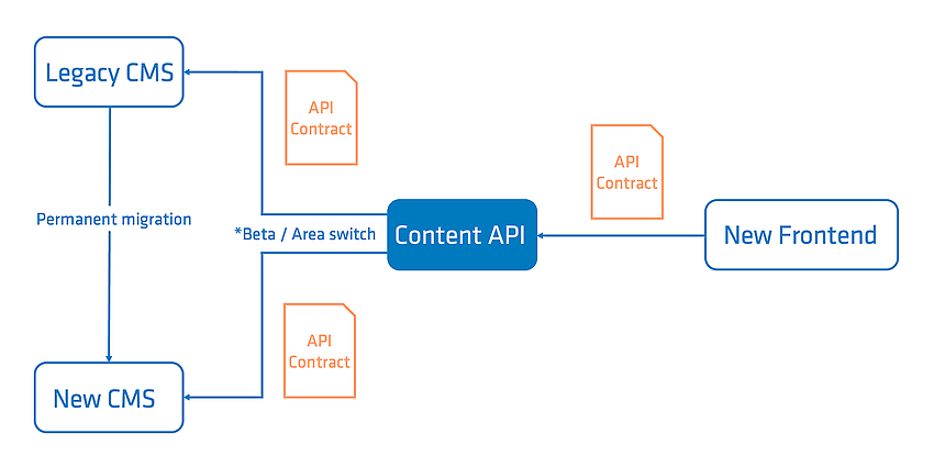The switch from the new to the old CMS goes unnoticed by the new front end
