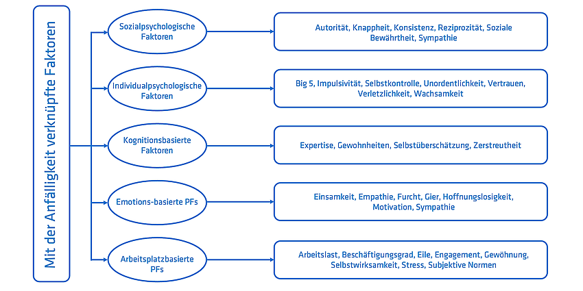 Abbildung 1 ist angelehnt an die gruppierten Persönlichkeitsfaktoren von Longtchi et al. (2024), Abbildung 3 aus ihrem Paper: http://dx.doi.org/10.1109/JPROC.2024.3379855. Die Abbildung zeigt fünf Gruppen verschiedener psychologischer Faktoren, die die Empfänglichkeit gegenüber Social Engineering beeinflussen könnten.