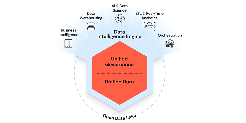 Intelligent. Einfach. Privat. - Quelle: Databricks IQ: AI-Driven Analytics for Faster Data Insights | Databricks )