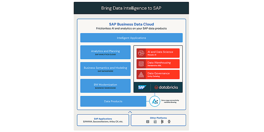Zero-copy architecture / delta sharing, Source: Introducing SAP Databricks | Databricks Blog)