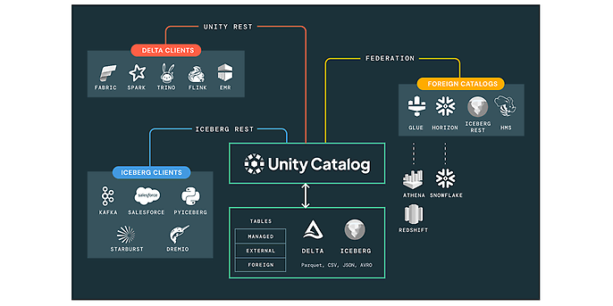 Source: Unity Catalog with Full Interoperality Unity Catalog | Databricks