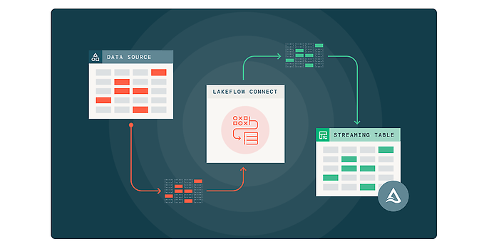 Quelle: Inkrementelles Lesen und Schreiben in LakeFlow Connect LakeFlow Connect | Databricks