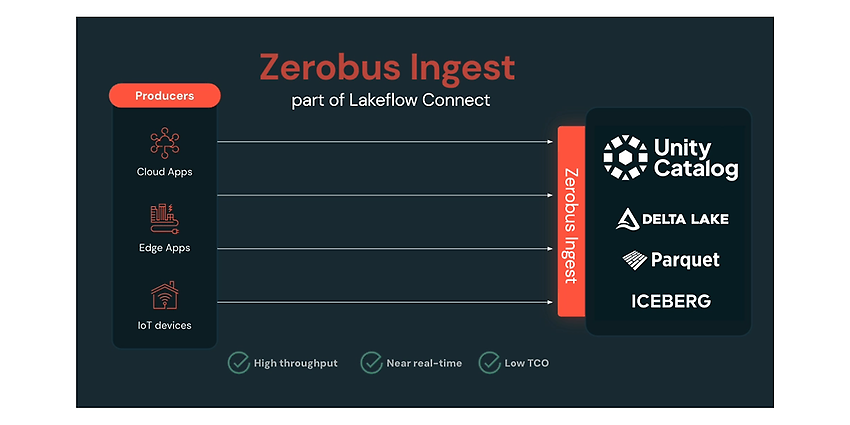 Quelle Zerobus Ingest Announcing the Public Preview of Zerobus Ingest | Databricks Blog