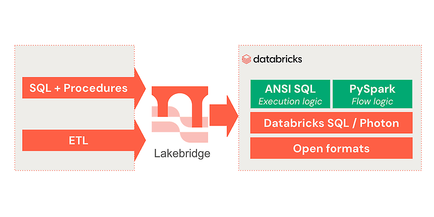 Quelle: Databricks Lakebridge | Fast, Predictable Migrations to Databricks | Databricks