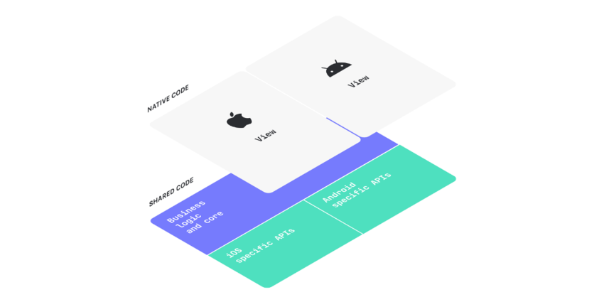 App-Entwicklung mit Kotlin - Native Code und Shared Code