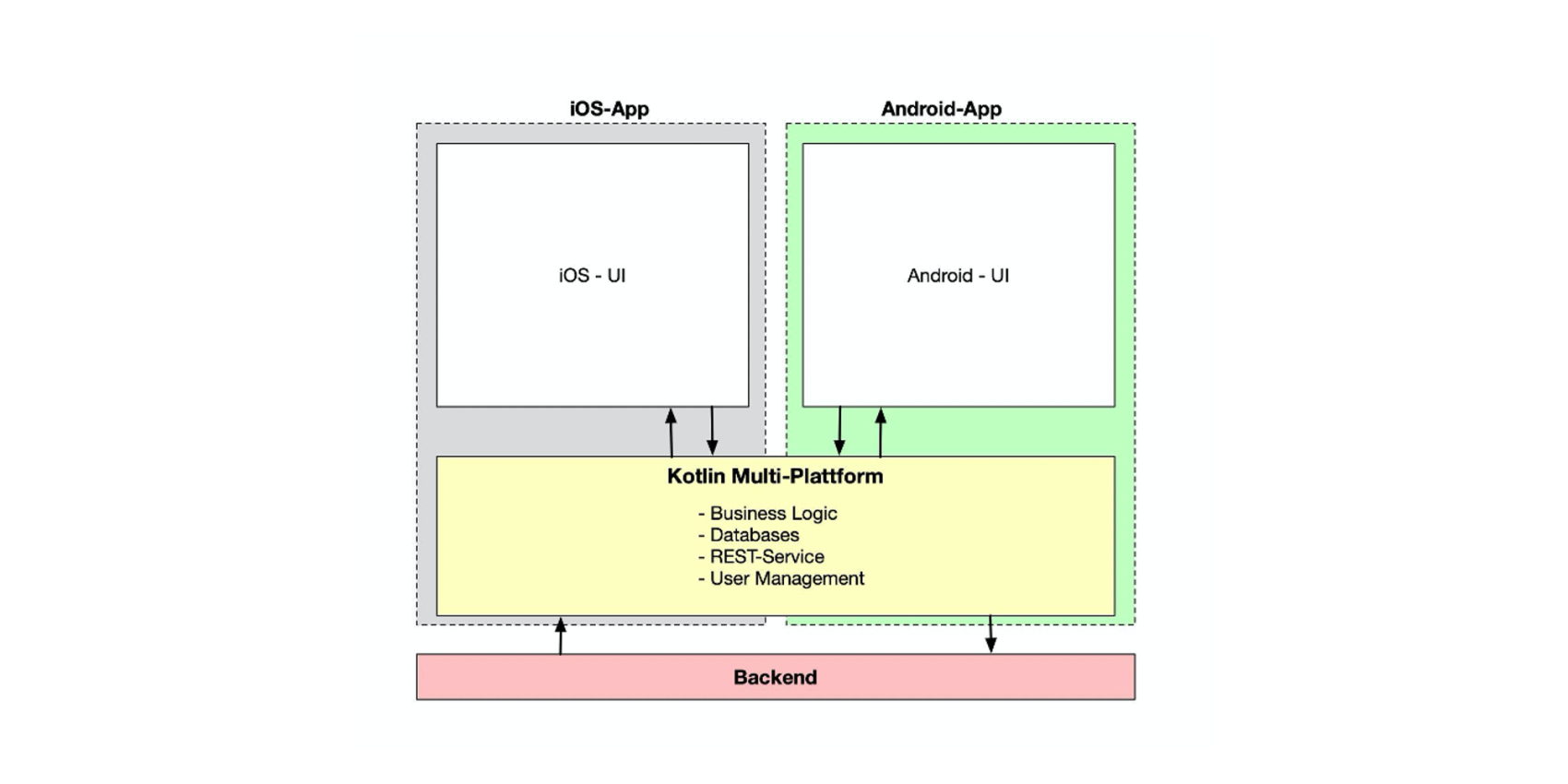 Die Kotlin-Multiplatform bei der App-Entwicklung