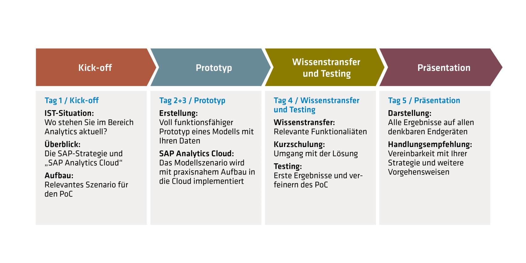 Grafik Cloud Analytics 5 Tage