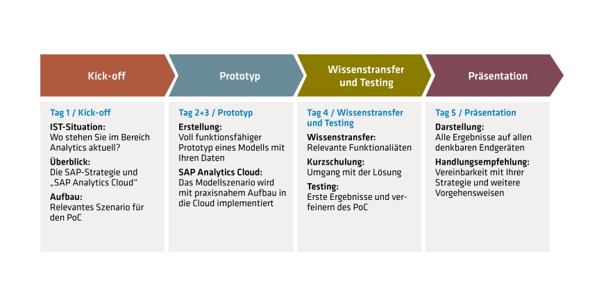Grafik Cloud Analytics 5 Tage