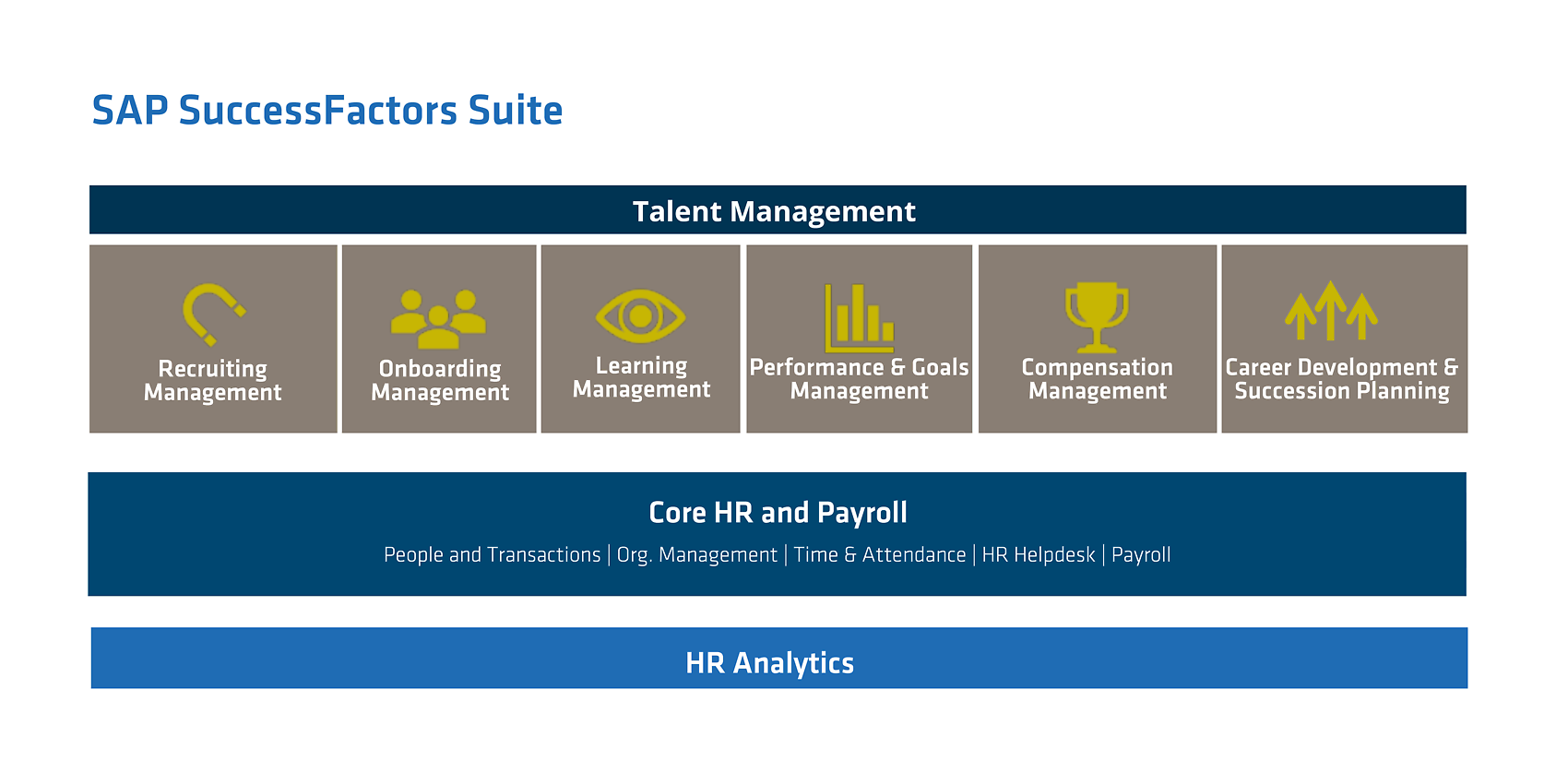 SAP Success Factors Suite