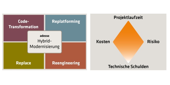 Eine Grafik zum Thema adesso Transformer