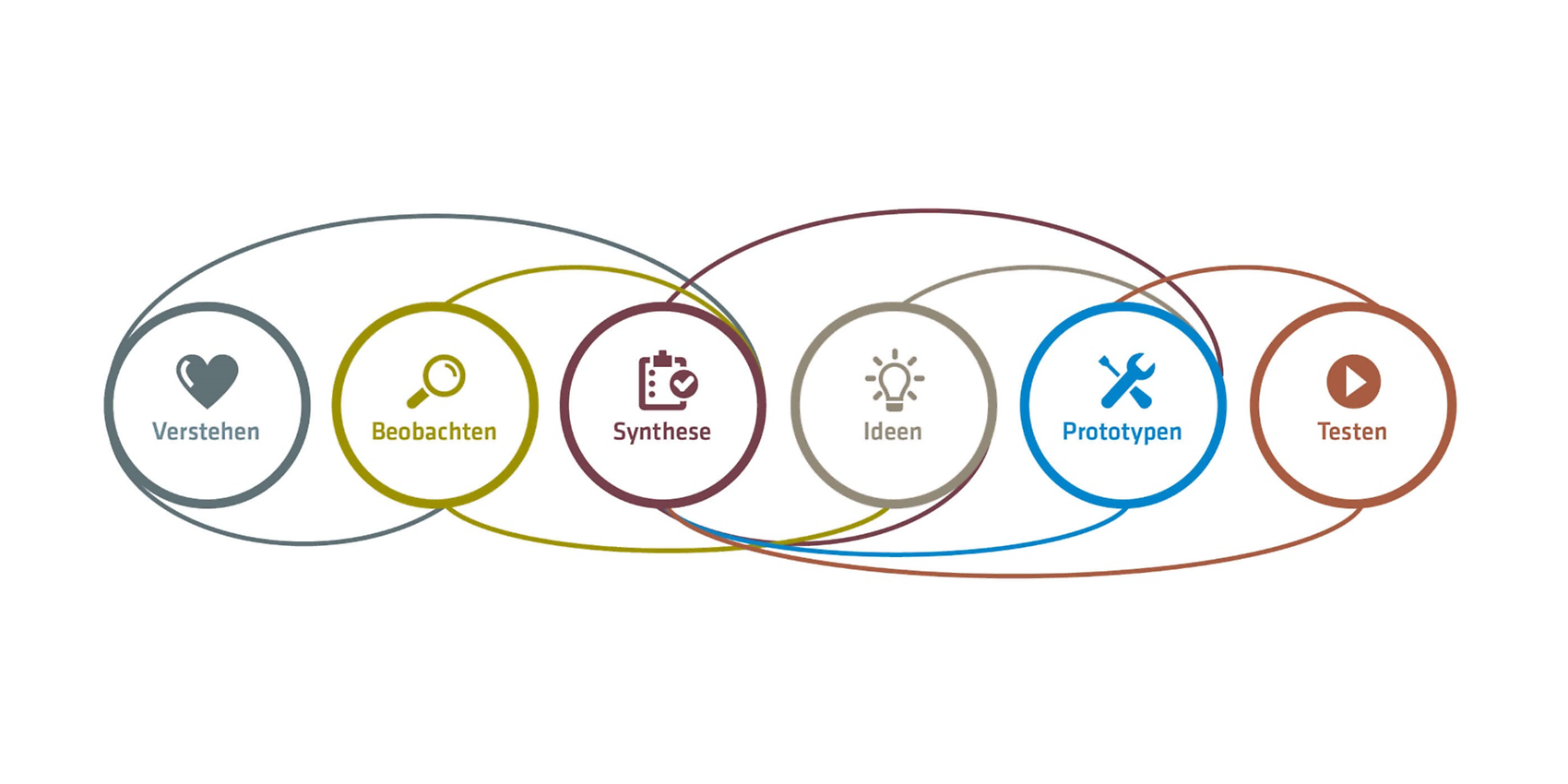 Design thinking first steps