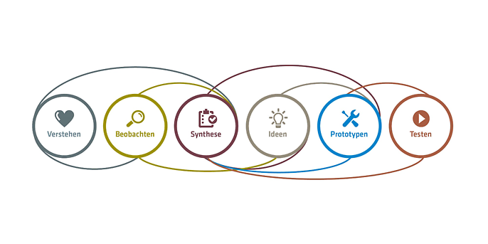 design thinking steps